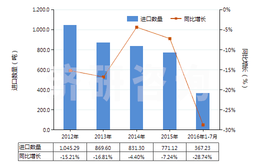 2012-2016年7月中國其他塑料制衣服及衣著附件(手套（包括分指手套、連指手套及露指手套）除外)(HS39262090)進口量及增速統(tǒng)計